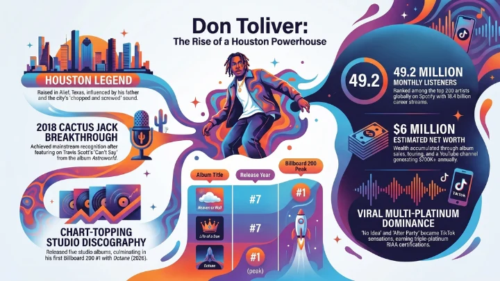 Don Toliver Net Worth 4