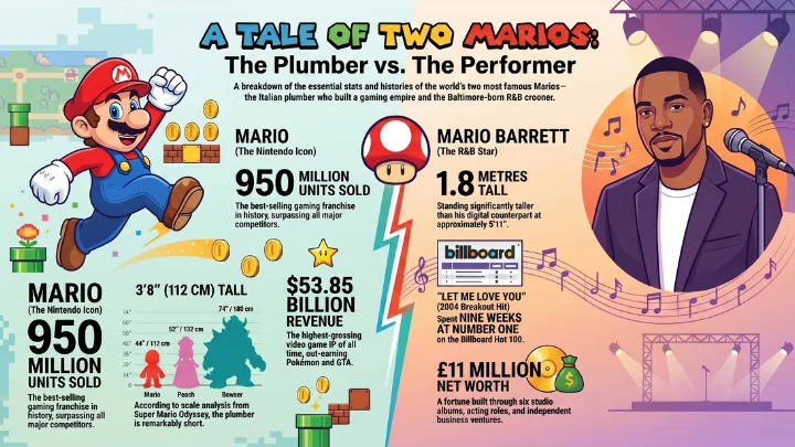 Mario's Net Worth: Age, Height, Top Songs & Career 2 Marios Net Worth 7